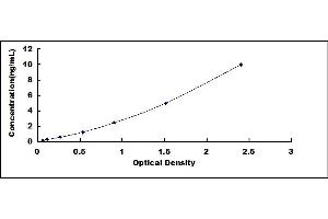 Typical standard curve (GSTA3 ELISA Kit)