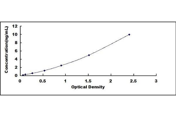 GSTA3 ELISA Kit