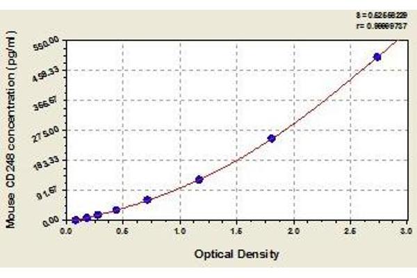 CD248 ELISA Kit