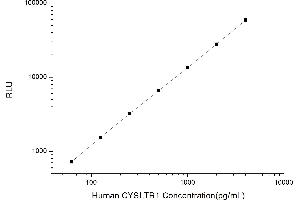 Typical standard curve (CysLTR1 CLIA Kit)