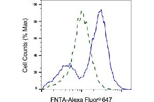 Validation of FNTA knockdown using flow cytometry.