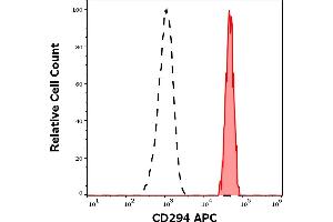 Separation of human basophil granulocytes (red-filled) from CD294 negative lymphocytes (black-dashed) in flow cytometry analysis (surface staining) of human peripheral whole blood stained using anti-human CD294 (BM16) APC antibody (10 μL reagent / 100 μL of peripheral whole blood). (Prostaglandin D2 Receptor 2 (PTGDR2) Antikörper (APC))