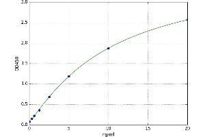 A typical standard curve (Lactoferrin ELISA Kit)