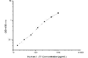 Typical standard curve (IL-22 ELISA Kit)