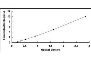 Typical standard curve (GLP1R ELISA Kit)