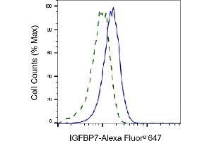 Validation of IGFBP7 knockdown using flow cytometry. (Rekombinanter IGFBP7 Antikörper)