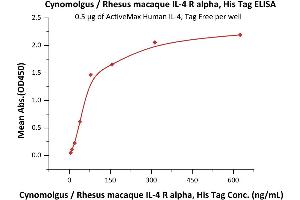 ELISA image for Interleukin 4 Receptor (IL4R) (AA 26-232) protein (His tag) (ABIN2870595)