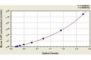 Typical Standard Curve (CD73 ELISA Kit)