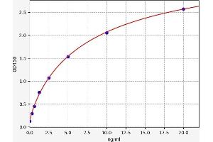 Typical standard curve (TARS ELISA Kit)