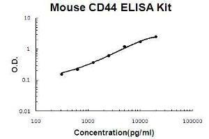 Mouse CD44 PicoKine ELISA Kit standard curve