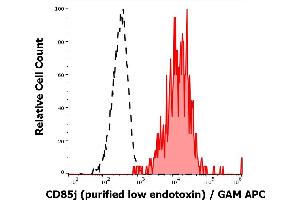 Separation of human CD85j positive B cells (red-filled) from neutrophil granulocytes (black-dashed) in flow cytometry analysis (surface staining) of human peripheral whole blood stained using anti-human CD85j(GHI/75) purified antibody (low endotoxin, concentration in sample 1 μg/mL) GAM APC. (LILRB1 Antikörper)