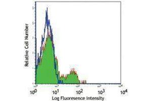 Flow Cytometry (FACS) image for anti-Neural Cell Adhesion Molecule 1 (NCAM1) antibody (Alexa Fluor 488) (ABIN2657459) (CD56 Antikörper  (Alexa Fluor 488))