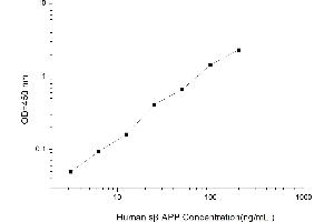 Typical standard curve (Soluble Amyloid Precursor Protein Beta, ELISA Kit)