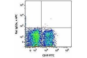 Flow Cytometry (FACS) image for anti-Syndecan 1 (SDC1) antibody (APC) (ABIN2656920) (Syndecan 1 Antikörper  (APC))