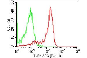 Image no. 1 for anti-Toll-Like Receptor 4 (TLR4) antibody (APC) (ABIN5027882) (TLR4 Antikörper  (APC))