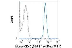 C57Bl/6 splenocytes were stained with 0. (CD45 Antikörper  (redFluor™ 710))