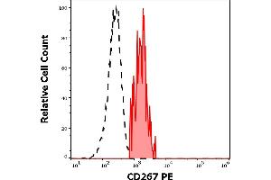 Flow Cytometry (FACS) image for anti-Tumor Necrosis Factor Receptor Superfamily, Member 13B (TNFRSF13B) antibody (PE) (ABIN5710223)