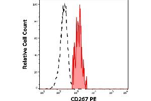 Separation of human CD267 positive B cells (red-filled) from CD267 negative CD19 negative lymphocytes (black-dashed) in flow cytometry analysis (surface staining) of human peripheral whole blood stained using anti-human CD267 (1A1) PE antibody (10 μL reagent / 100 μL of peripheral whole blood).