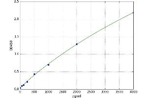 A typical standard curve (Selectin E/CD62e ELISA Kit)
