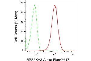 Flow cytometric analysis of RPS6KA3 expression in HepG2 cells using RPS6KA3 antibody (ABIN7800234), 1:2,000).