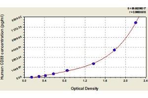 Typical Standard Curve (CD33 ELISA Kit)