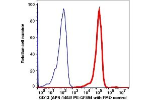 Flow Cytometry (FACS) image for anti-Alanyl (Membrane) Aminopeptidase (ANPEP) antibody (PE-CF®594) (ABIN7076882) (CD13 Antikörper  (PE-CF®594))