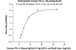 Immobilized Biotinylated Human PD-L1 (19-134), His,Avitag™ (ABIN6950994,ABIN6952283) at 1 μg/mL (100 μL/well) on Streptavidin  precoated (0. (PD-L1 Protein (AA 19-134) (His tag,AVI tag,Biotin))