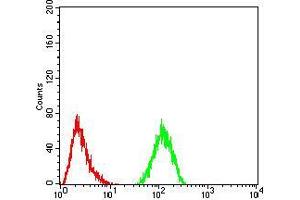 Flow Cytometry (FACS) image for anti-Complement Factor H-Related 5 (CFHR5) (AA 344-569) antibody (ABIN5542639)