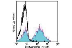 Flow Cytometry (FACS) image for Mouse anti-Mouse IgMa antibody (ABIN2667311) (Maus anti-Maus IgMa Antikörper)