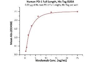 Immobilized Human PD-1 Full Length, His Tag (ABIN6973191) at 0.