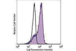 Flow Cytometry (FACS) image for anti-GATA Binding Protein 3 (GATA3) antibody (APC) (ABIN2658319)