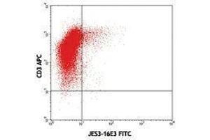 Flow Cytometry (FACS) image for anti-Interleukin 10 (IL10) antibody (FITC) (ABIN2661934) (IL-10 Antikörper  (FITC))
