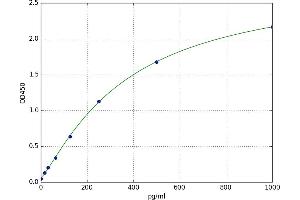 A typical standard curve (SOD2 ELISA Kit)