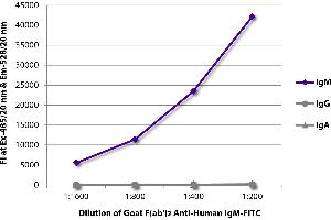 ELISA image for Goat anti-Human IgM antibody (FITC) (ABIN376129)