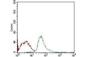 Flow cytometric analysis of Jurkat cells using SYCP3 mouse mAb (green) and negative control (red). (SYCP3 Antikörper  (AA 27-128))