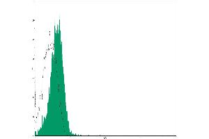 Flow Cytometry (FACS) image for Mouse IgG2b isotype control (ABIN2145423) (Maus IgG2b Isotyp-Kontrolle)