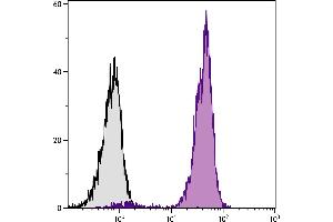 Chicken peripheral blood lymphocytes were stained with Mouse Anti-Chicken CD44-FITC. (CD44 Antikörper  (FITC))