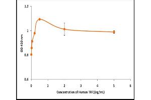 Activity Assay (AcA) image for Trefoil Factor 1 (TFF1) (Active) protein (ABIN5509512) (TFF1 Protein)