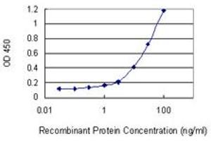 Detection limit for recombinant GST tagged LYPD5 is 0. (LYPD5 Antikörper  (AA 71-180))