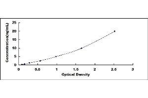 Typical standard curve (FYN ELISA Kit)