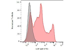 Separation of human sperm cells stained using anti-VCP (Hs-14) FITC antibody (concentration in sample 3 μg/mL, red) from unstained human sperm cells (black) in flow cytometry analysis (intracellular staining).