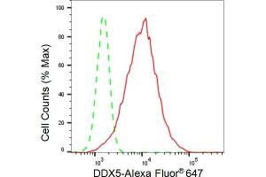 Flow cytometric analysis of DDX5 expression in HepG2 cells using DDX5 antibody (ABIN7798288), 1:2,000).