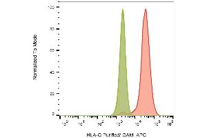 Surface staining of HLA-G (on transfected cells) with anti-HLA-G (2A12) purified, GAM-APC. (HLAG Antikörper  (C-Term))