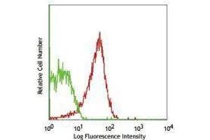 Flow Cytometry (FACS) image for anti-Lysosomal-Associated Membrane Protein 1 (LAMP1) antibody (PerCP-Cy5.5) (ABIN2660257) (LAMP1 Antikörper  (PerCP-Cy5.5))