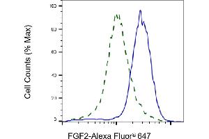 Validation of FGF2 knockdown using flow cytometry. (Rekombinanter FGF2 Antikörper)