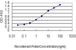Detection limit for recombinant GST tagged PTK9 is approximately 0.
