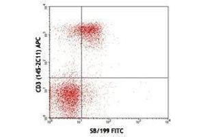 Flow Cytometry (FACS) image for anti-Interleukin 7 Receptor (IL7R) antibody (FITC) (ABIN2661500) (IL7R Antikörper  (FITC))