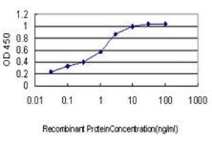 Detection limit for recombinant GST tagged ACACA is approximately 0.