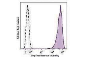 Flow Cytometry (FACS) image for anti-Podoplanin (PDPN) antibody (Biotin) (ABIN2660781) (Podoplanin Antikörper  (Biotin))