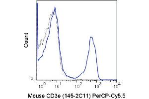 Flow Cytometry (FACS) image for anti-CD3 epsilon (CD3E) antibody (PerCP-Cy5.5) (ABIN7278439)